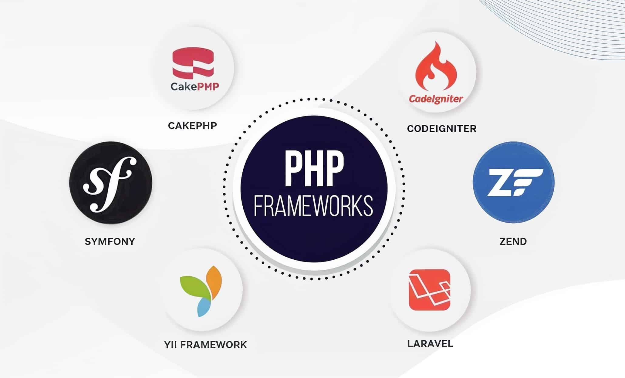 Read more about the article Laravel vs. Other PHP Frameworks: Which One is Best for Your Project?