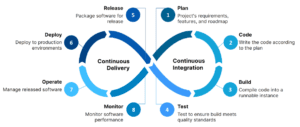 Read more about the article CI/CD Pipelines for Faster & Reliable Software Delivery