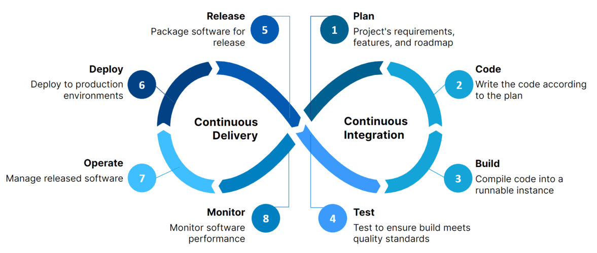Read more about the article CI/CD Pipelines for Faster & Reliable Software Delivery