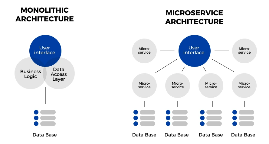 Read more about the article Microservices vs. Monoliths: Understanding the Role of APIs in Software Architecture