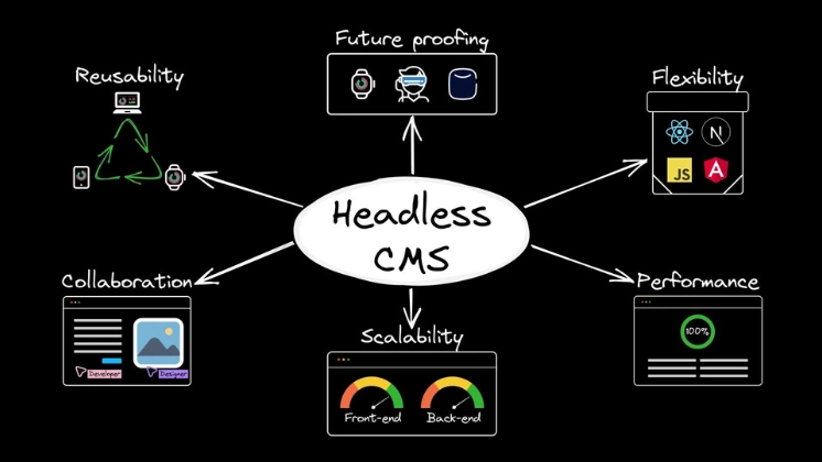 You are currently viewing Headless CMS Explained: Why It’s the Future of Fast, Flexible Web Experiences in 2026