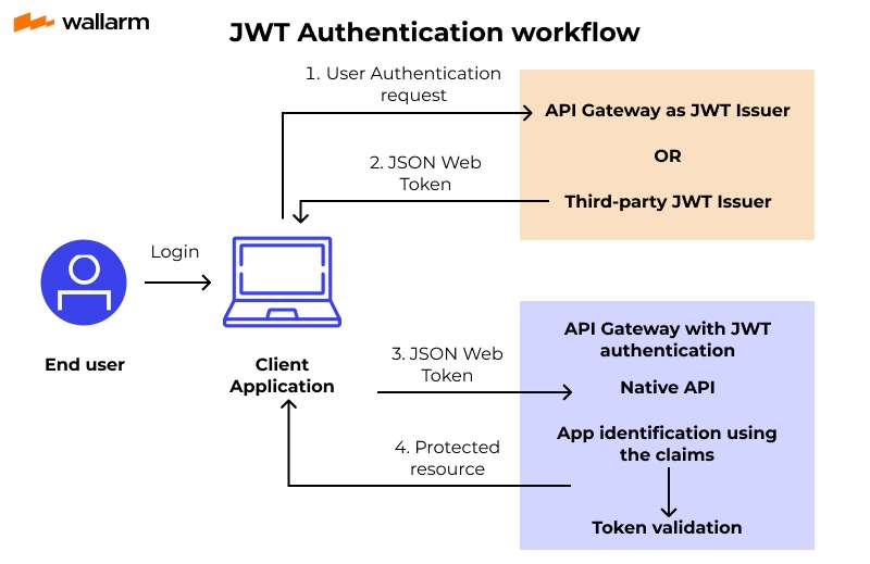 The Importance of API Authentication: OAuth vs. JWT